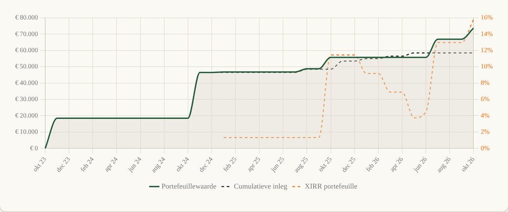 Grafiek van portefeuillewaarde, cumulatieve inleg en Xirr in xirr.app